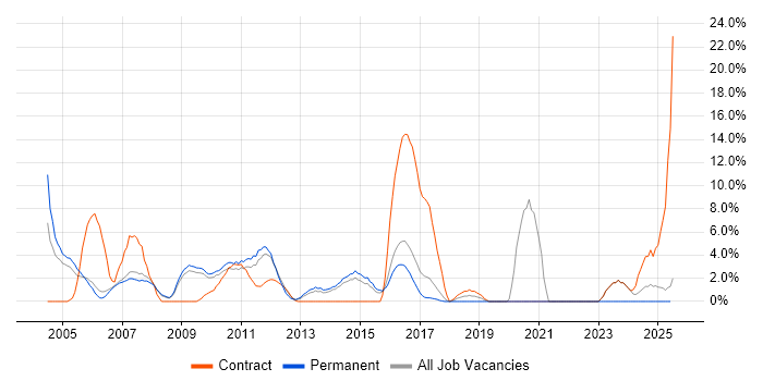 Job vacancy trend for Perl in Windsor