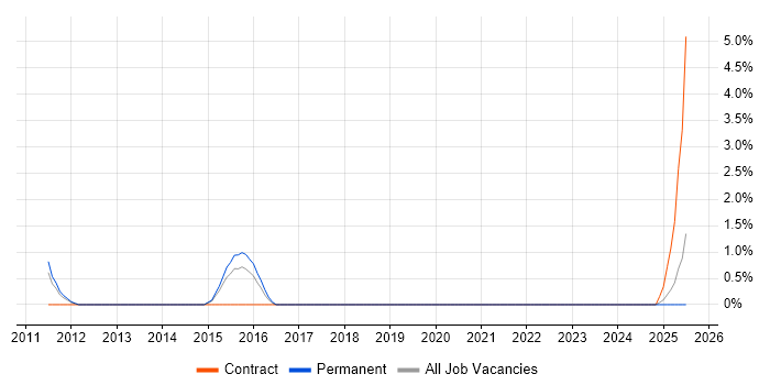 Job vacancy trend for PgMP in Windsor