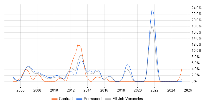Job vacancy trend for Photoshop in Windsor