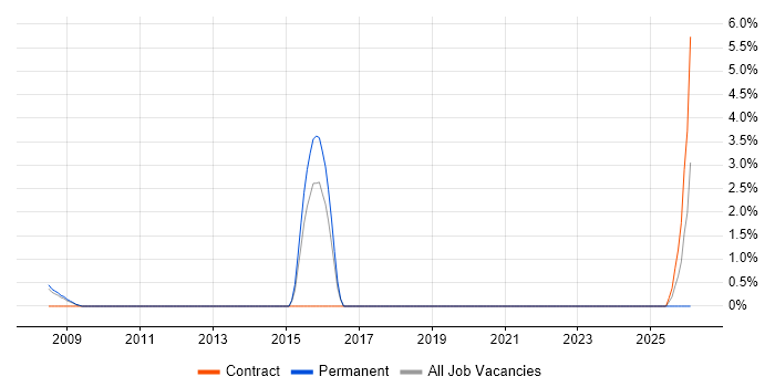 Planning and Forecasting job vacancy trend in Windsor