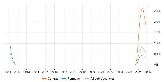 Planning Manager job vacancy trend in Windsor