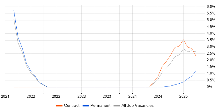 Job vacancy trend for Platform Engineer in Windsor