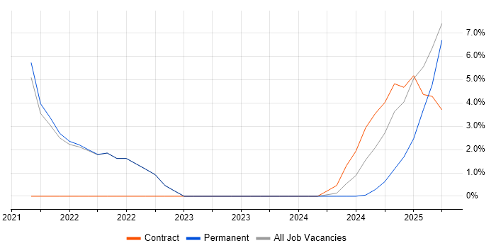 Job vacancy trend for Platform Engineering in Windsor Job vacancy trend for Platform Engineering in Windsor
