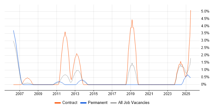 Job vacancy trend for Portfolio Management in Windsor