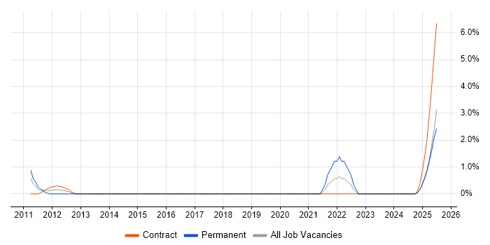 Job vacancy trend for Portfolio Manager in Windsor