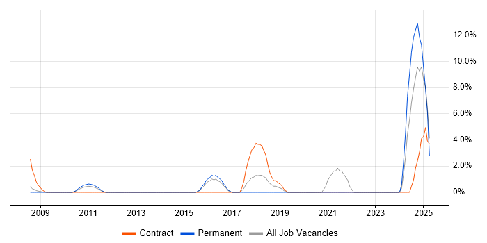 Job vacancy trend for PostgreSQL in Windsor Job vacancy trend for PostgreSQL in Windsor