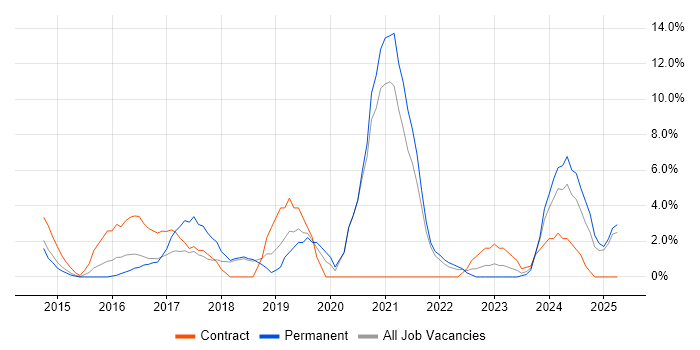 Job vacancy trend for Power BI in Windsor Job vacancy trend for Power BI in Windsor