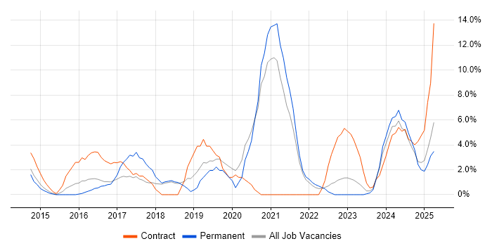Job vacancy trend for Power Platform in Windsor