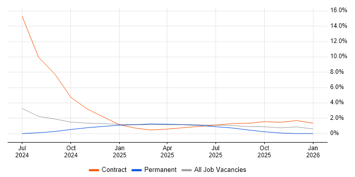 PowerApps job vacancy trend in Windsor