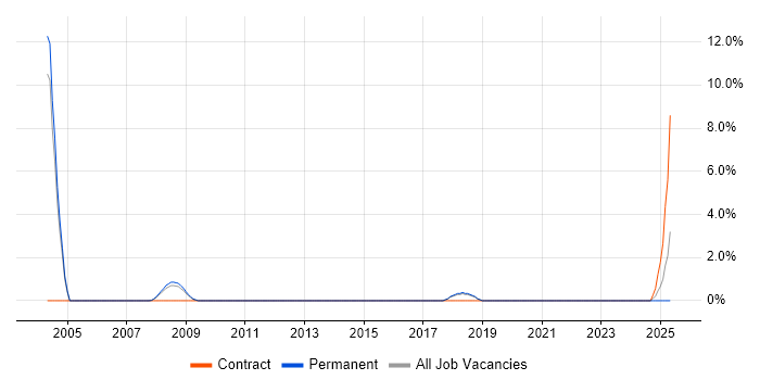 Job vacancy trend for Predictive Analytics in Windsor