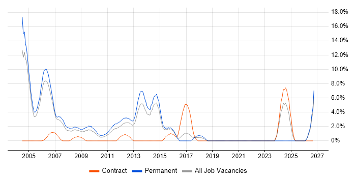 Presales job vacancy trend in Windsor