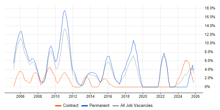 Presentation Skills job vacancy trend in Windsor
