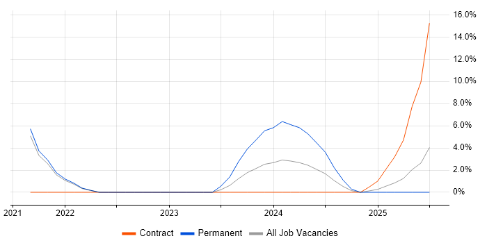 Job vacancy trend for Principal Architect in Windsor