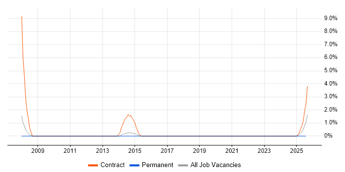 Job vacancy trend for Problem Manager in Windsor