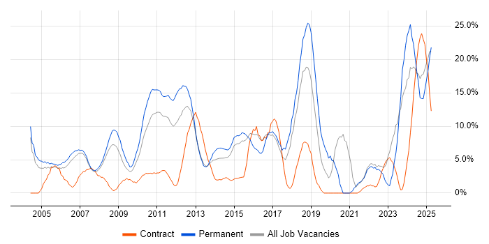 Job vacancy trend for Problem-Solving in Windsor