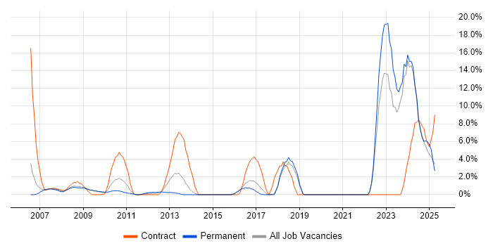 Job vacancy trend for Process Improvement in Windsor