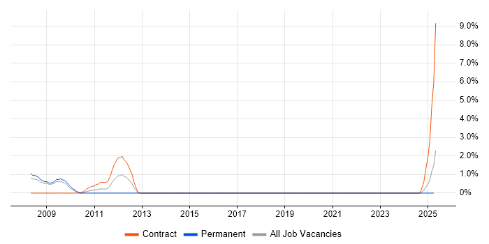 Job vacancy trend for Process Management in Windsor