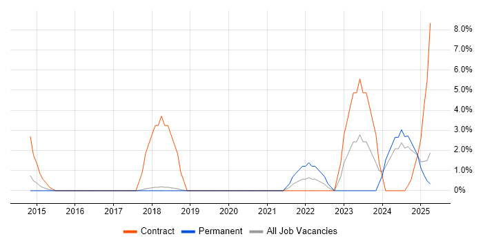 Job vacancy trend for Product Backlog in Windsor