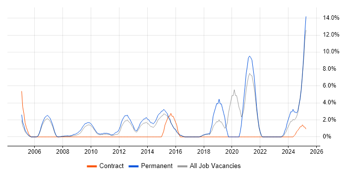 Job vacancy trend for Product Management in Windsor