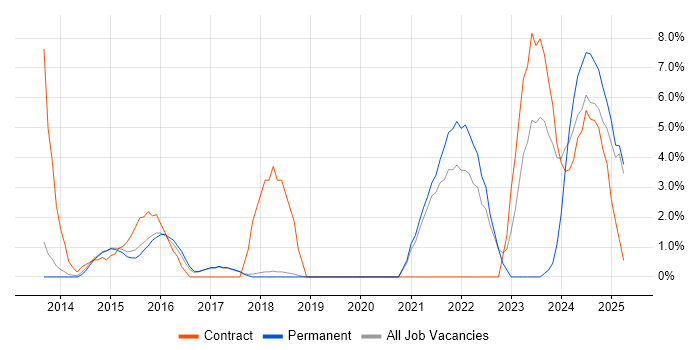Job vacancy trend for Product Ownership in Windsor