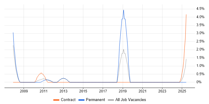 Job vacancy trend for Product Requirements in Windsor