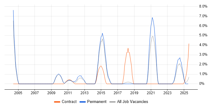 Job vacancy trend for Product Roadmap in Windsor