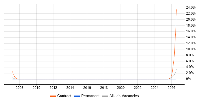 Programme Governance job vacancy trend in Windsor