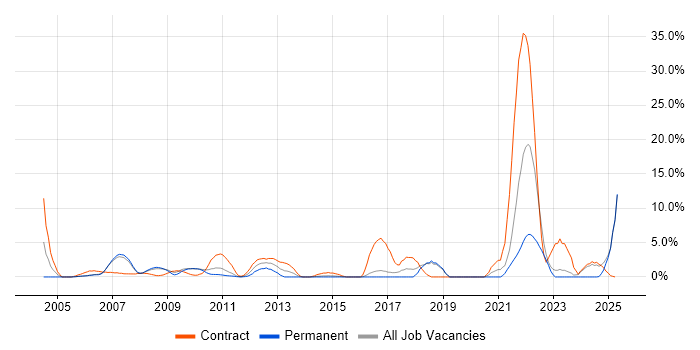 Job vacancy trend for Programme Management in Windsor Job vacancy trend for Programme Management in Windsor
