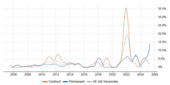 Job vacancy trend for Project Delivery in Windsor