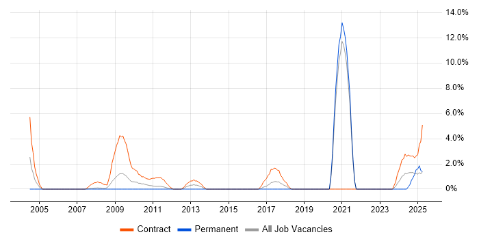 Job vacancy trend for Project Governance in Windsor