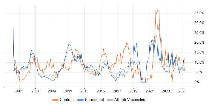 Job vacancy trend for Project Management in Windsor