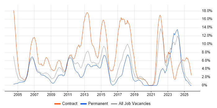 Project Manager job vacancy trend in Windsor