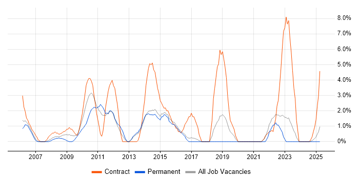 Job vacancy trend for Project Planning in Windsor
