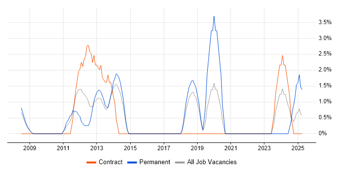 Job vacancy trend for Prototyping in Windsor Job vacancy trend for Prototyping in Windsor