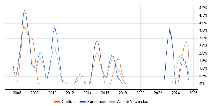 Job vacancy trend for Public Sector in Windsor