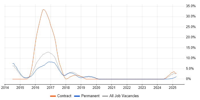 Job vacancy trend for Puppet in Windsor