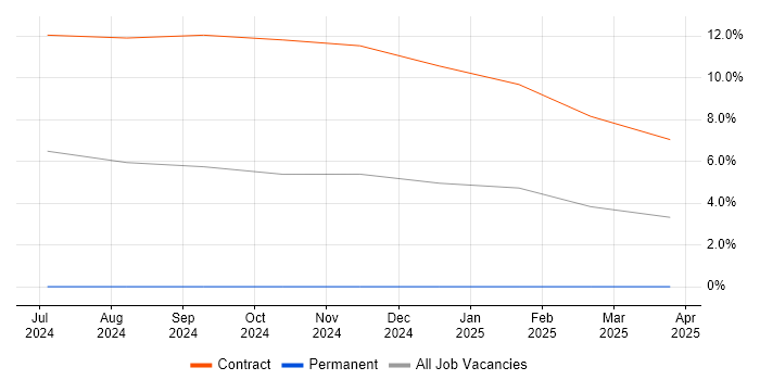 Job vacancy trend for PySpark in Windsor Job vacancy trend for PySpark in Windsor