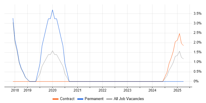 Job vacancy trend for Python Developer in Windsor