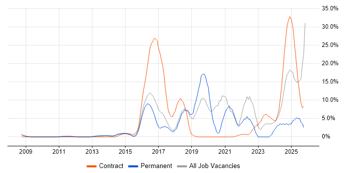 Python job vacancy trend in Windsor