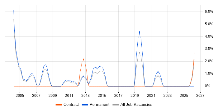 QA Engineer job vacancy trend in Windsor