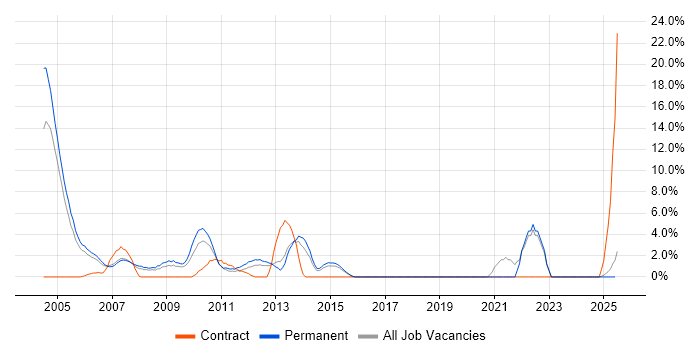 Job vacancy trend for RDBMS in Windsor
