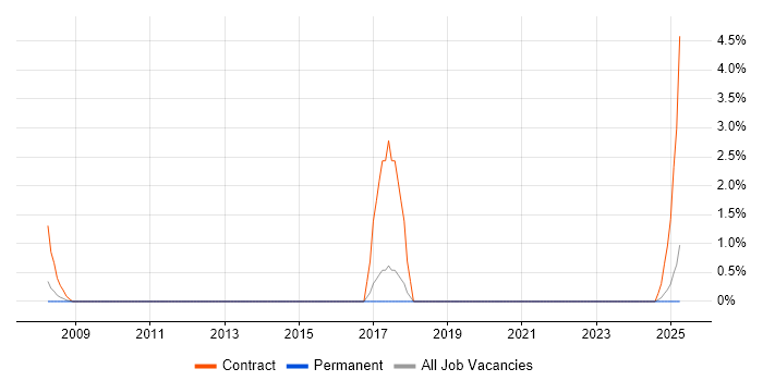 Job vacancy trend for Re-Platforming in Windsor