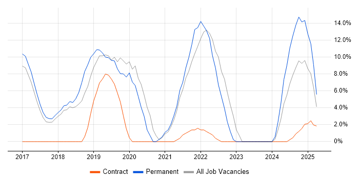 Job vacancy trend for React in Windsor