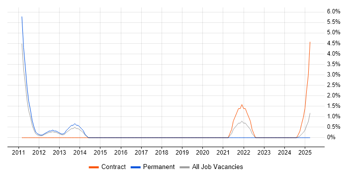 Job vacancy trend for Refactoring in Windsor