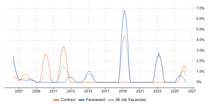 Regression Testing job vacancy trend in Windsor