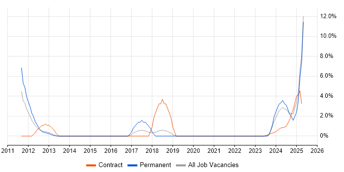 Job vacancy trend for Regulatory Compliance in Windsor