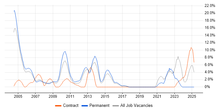 Job vacancy trend for Relational Database in Windsor