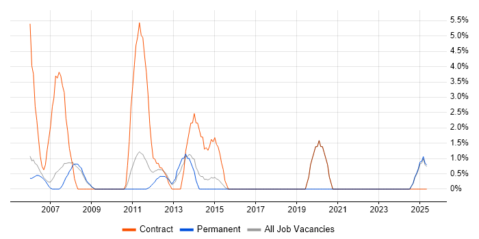 Job vacancy trend for Release Management in Windsor Job vacancy trend for Release Management in Windsor