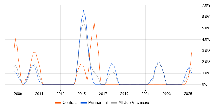 Job vacancy trend for Renewable Energy in Windsor