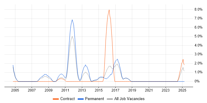 Job vacancy trend for Replication in Windsor